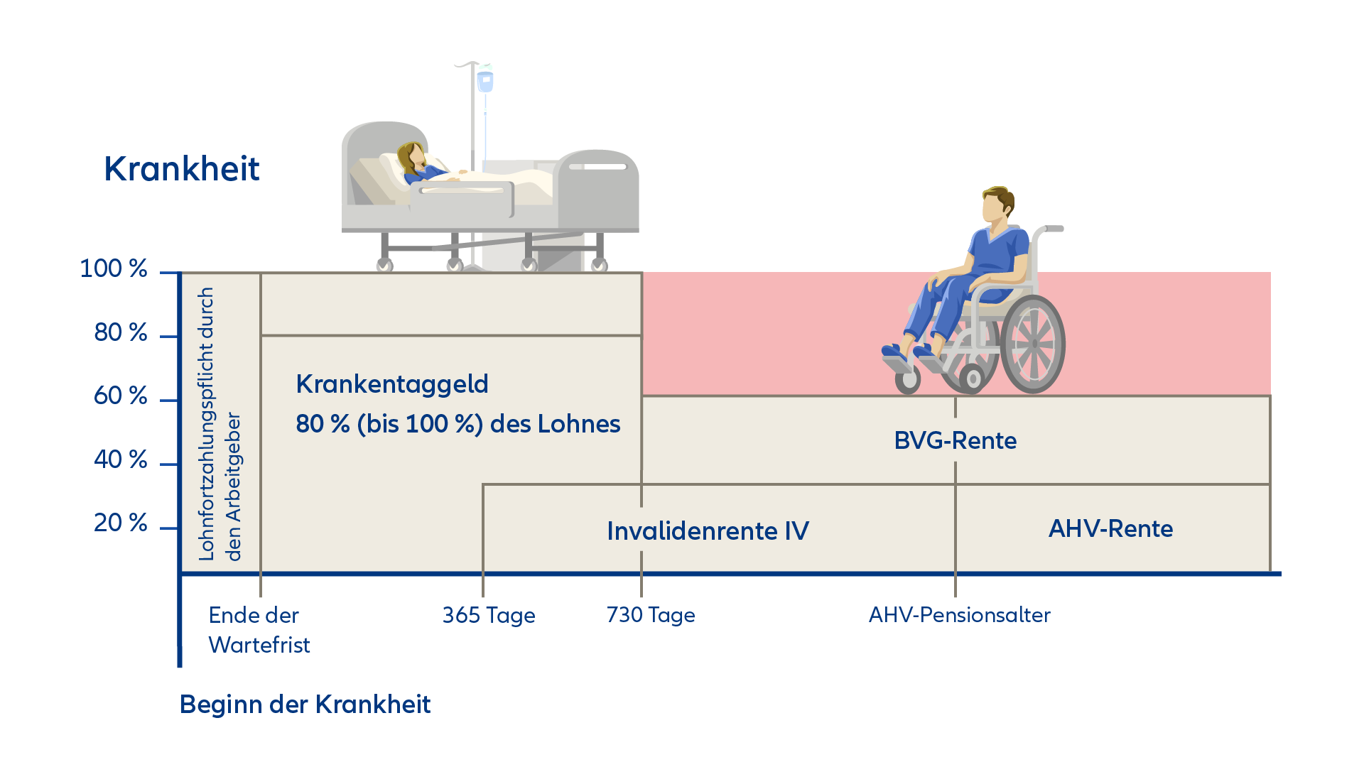 Grafik: Krankentaggeldversicherung Leistungen