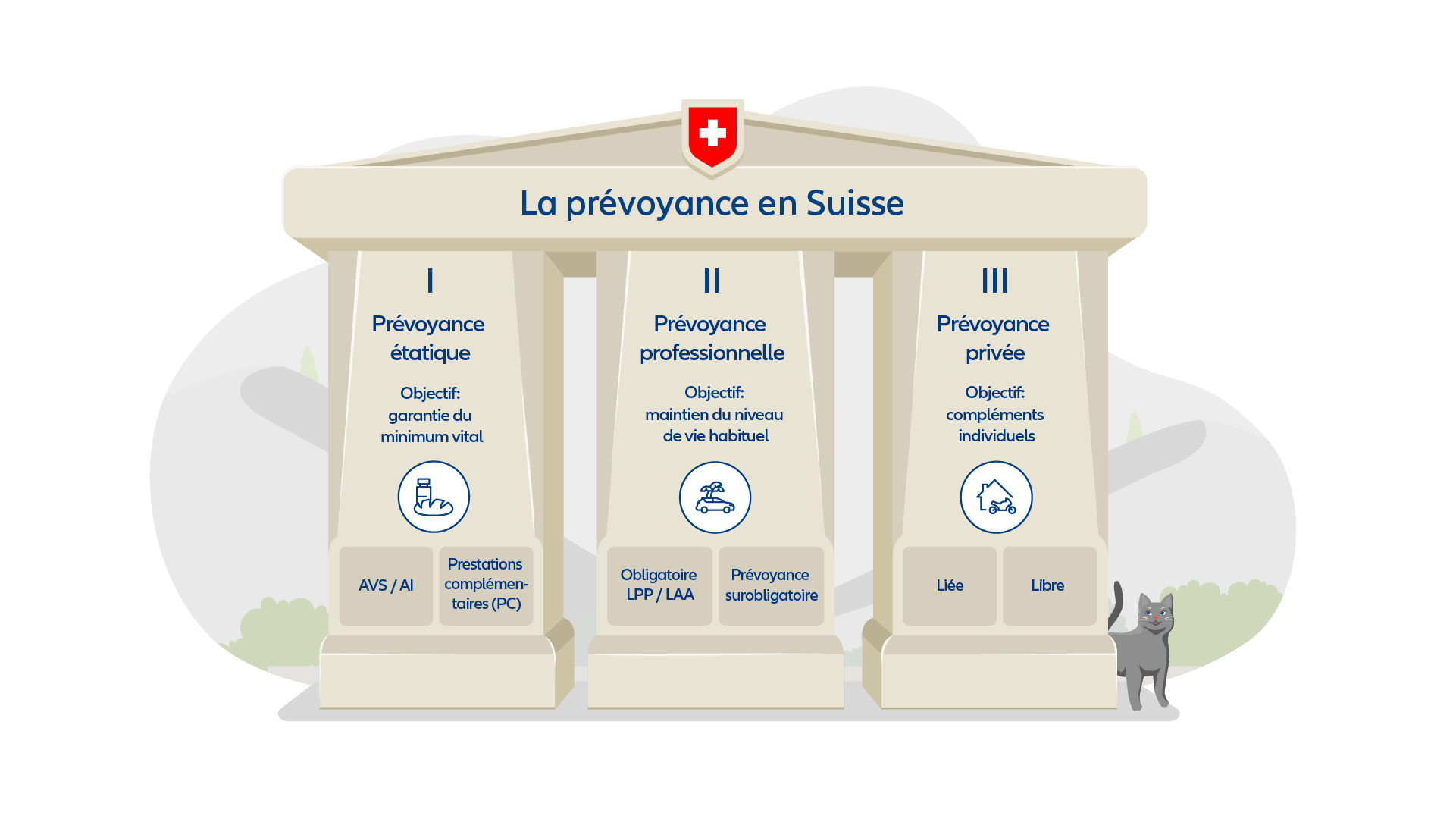 Graphique: Principe des 3 piliers Suisse