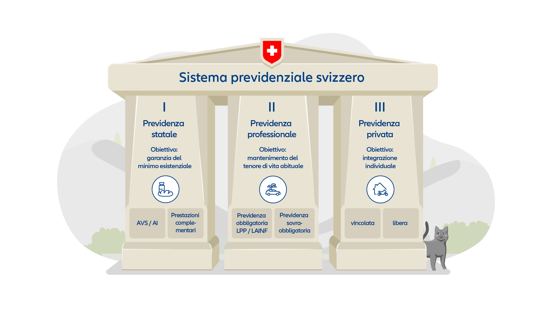 Grafica: Principio dei 3 pilastri Svizzera